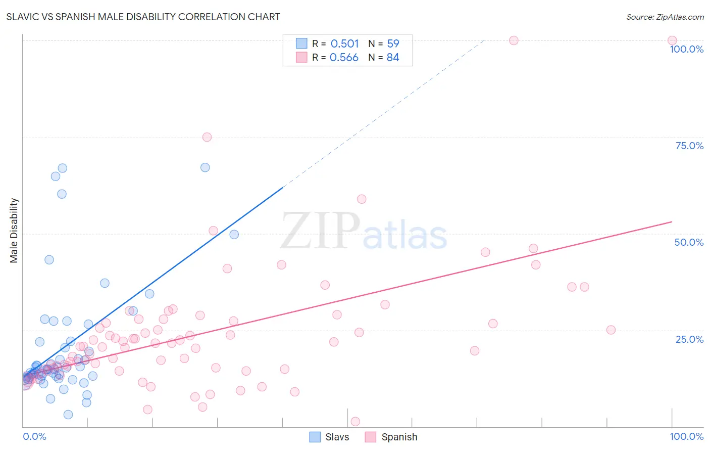 Slavic vs Spanish Male Disability