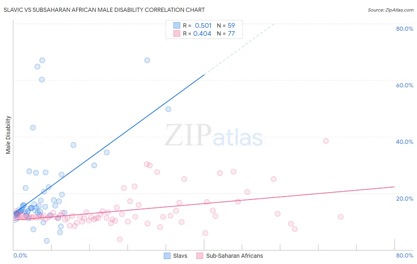 Slavic vs Subsaharan African Male Disability