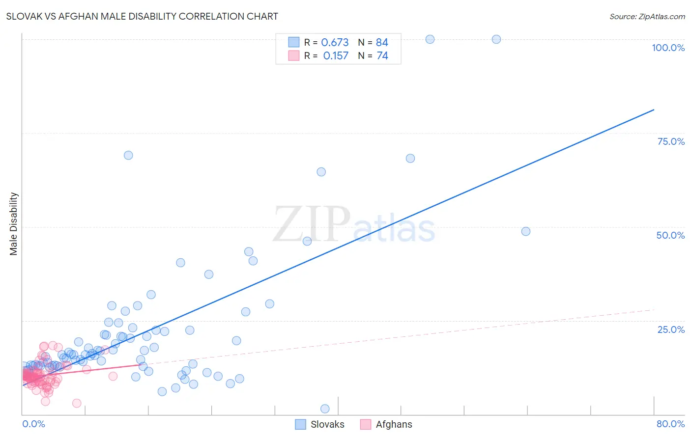 Slovak vs Afghan Male Disability