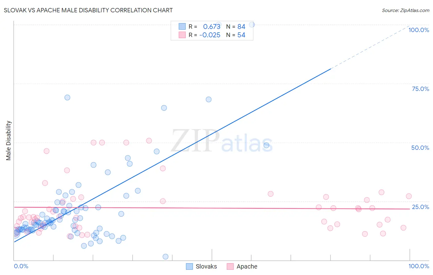Slovak vs Apache Male Disability
