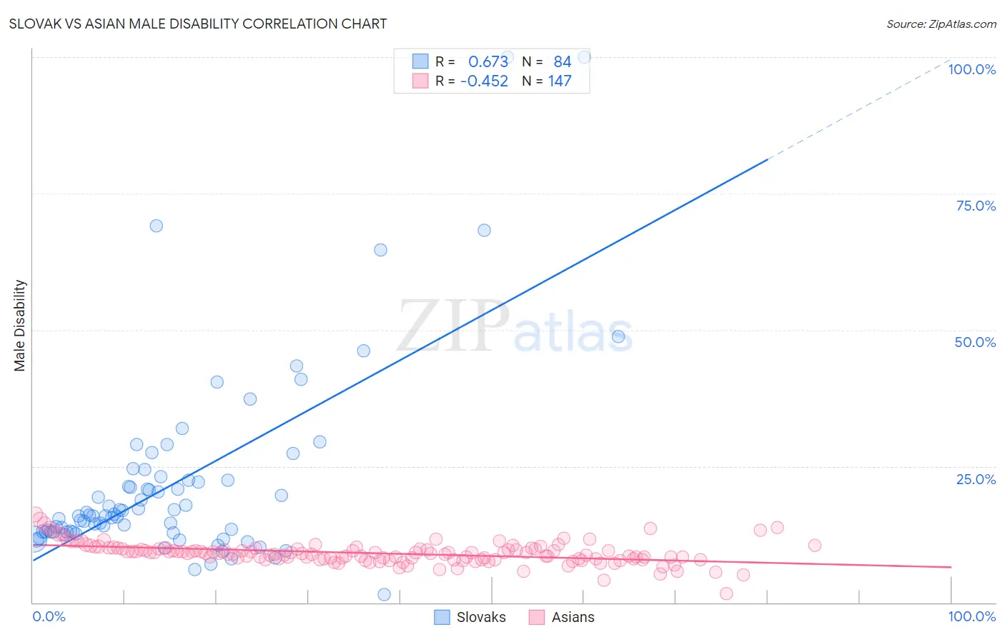 Slovak vs Asian Male Disability