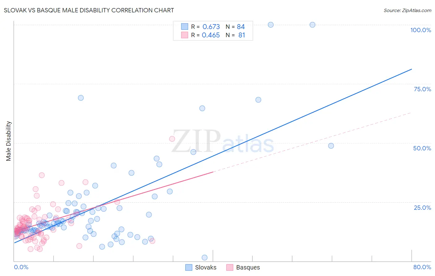 Slovak vs Basque Male Disability