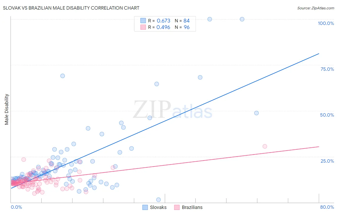 Slovak vs Brazilian Male Disability