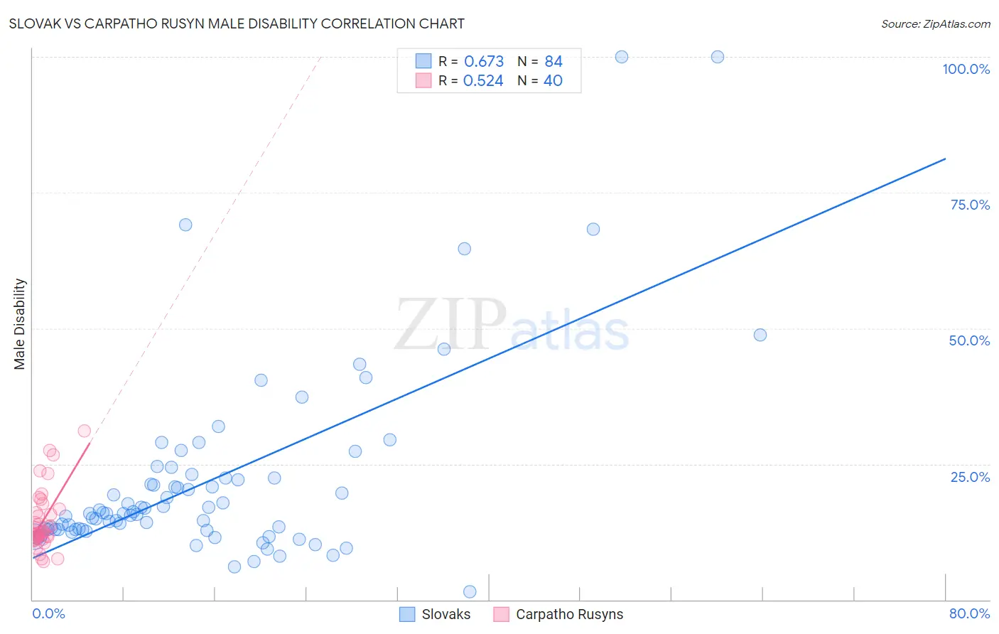 Slovak vs Carpatho Rusyn Male Disability