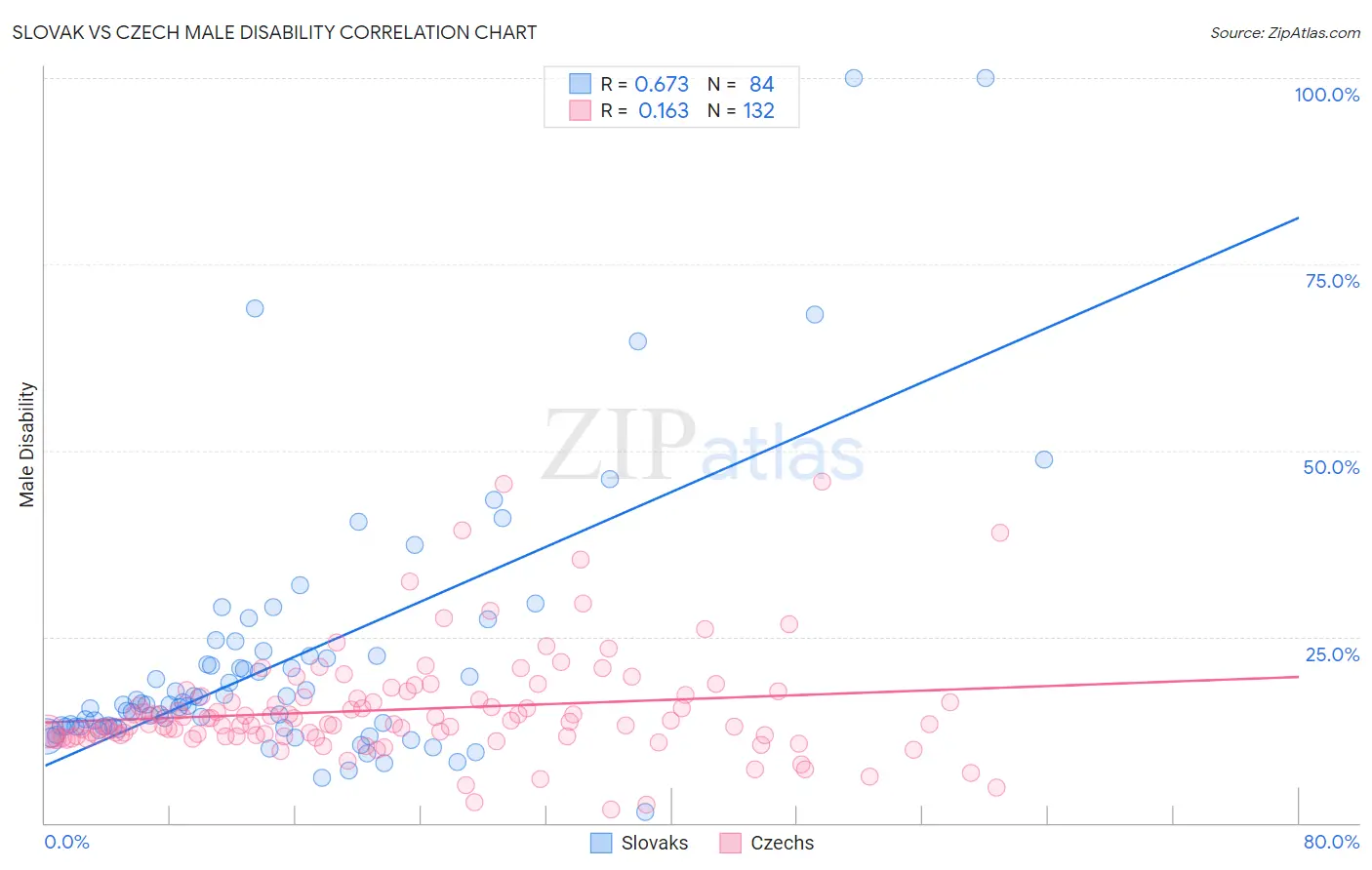 Slovak vs Czech Male Disability
