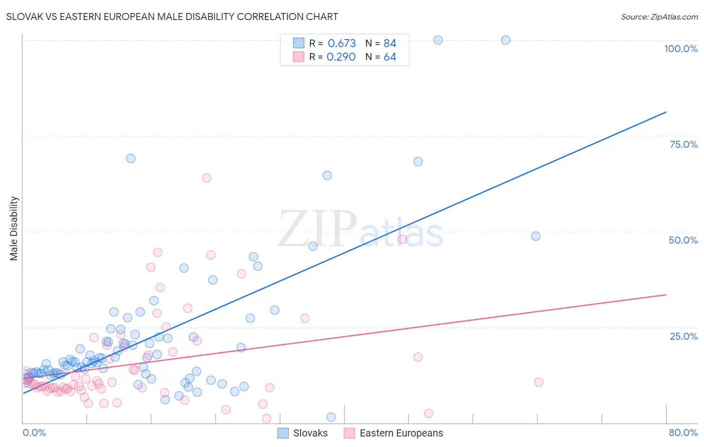 Slovak vs Eastern European Male Disability