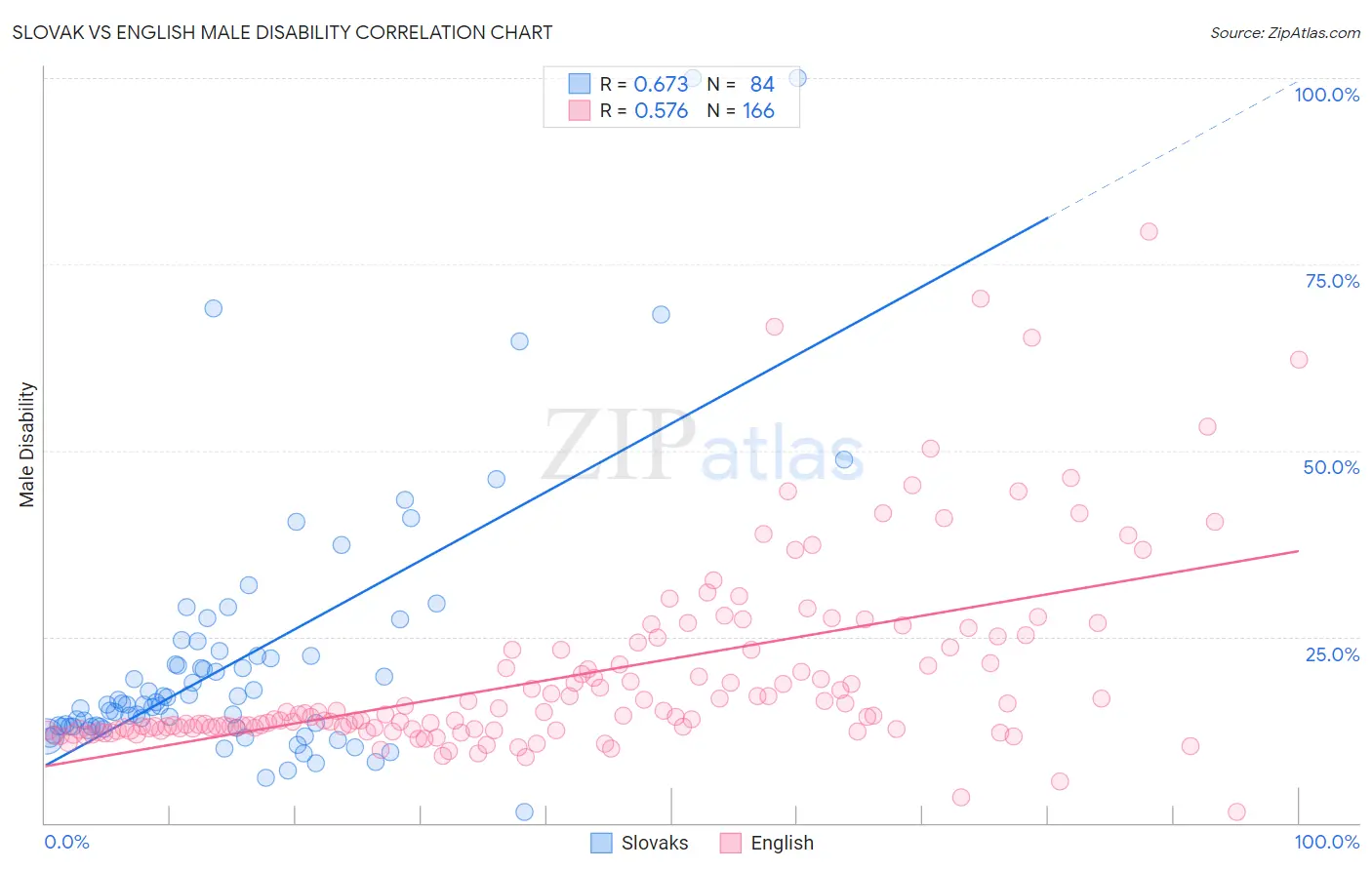 Slovak vs English Male Disability