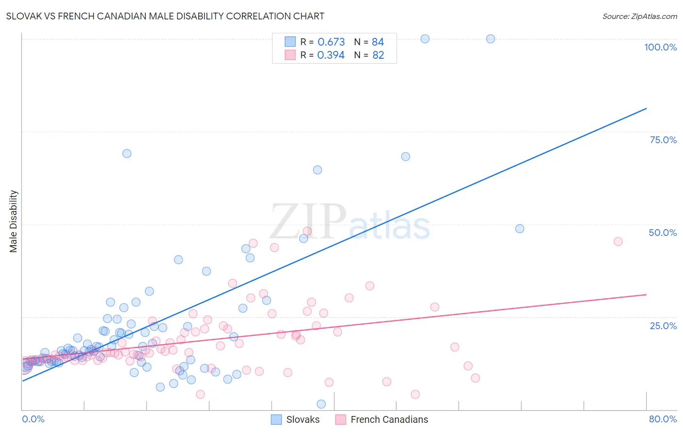 Slovak vs French Canadian Male Disability