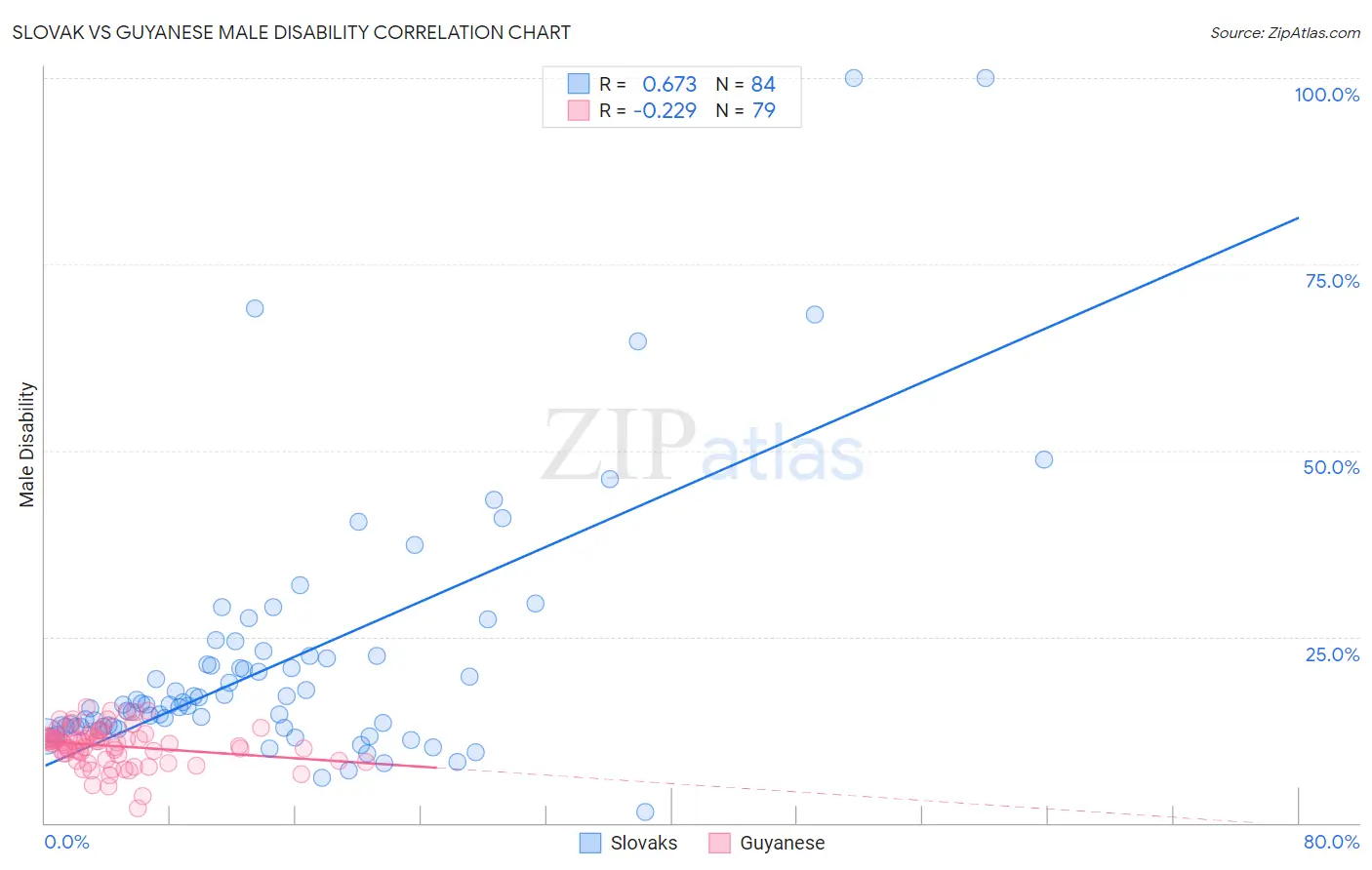 Slovak vs Guyanese Male Disability