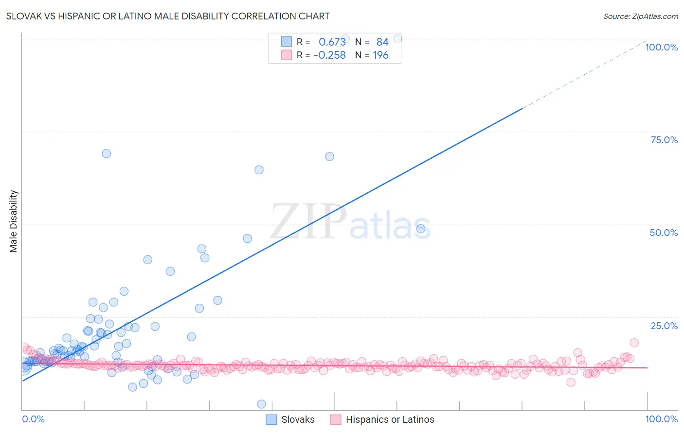 Slovak vs Hispanic or Latino Male Disability