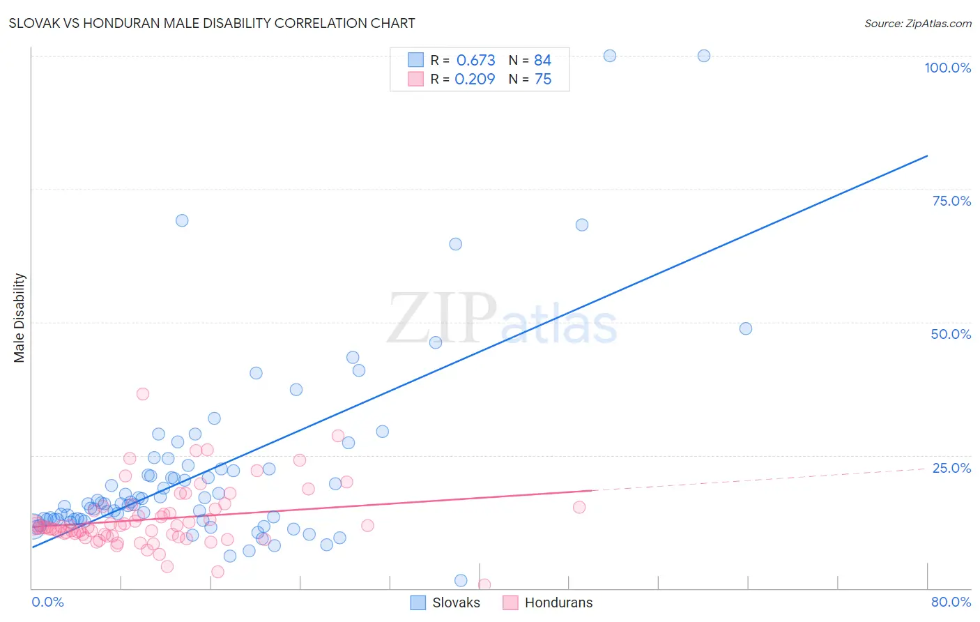 Slovak vs Honduran Male Disability