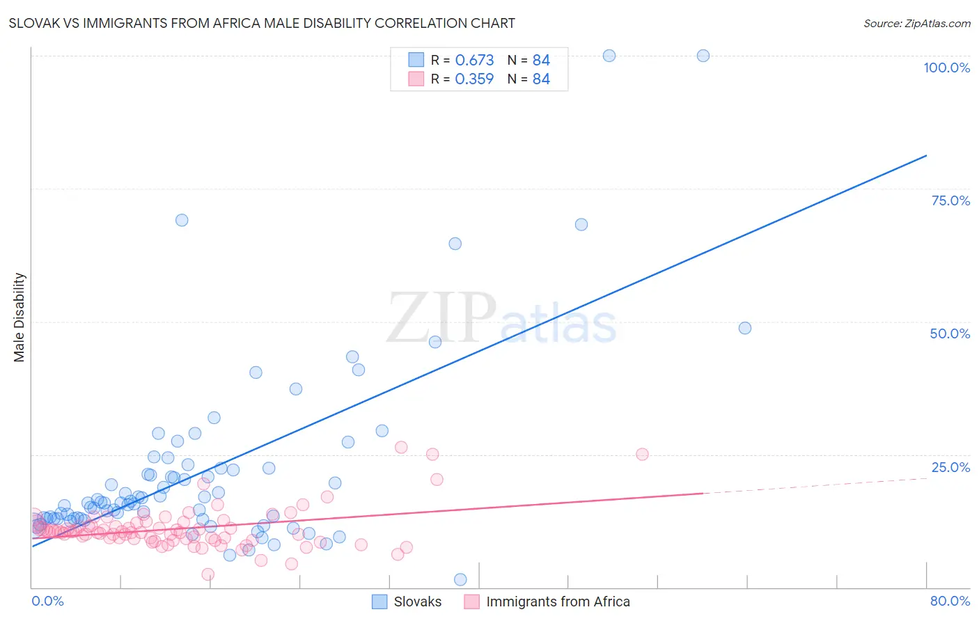 Slovak vs Immigrants from Africa Male Disability