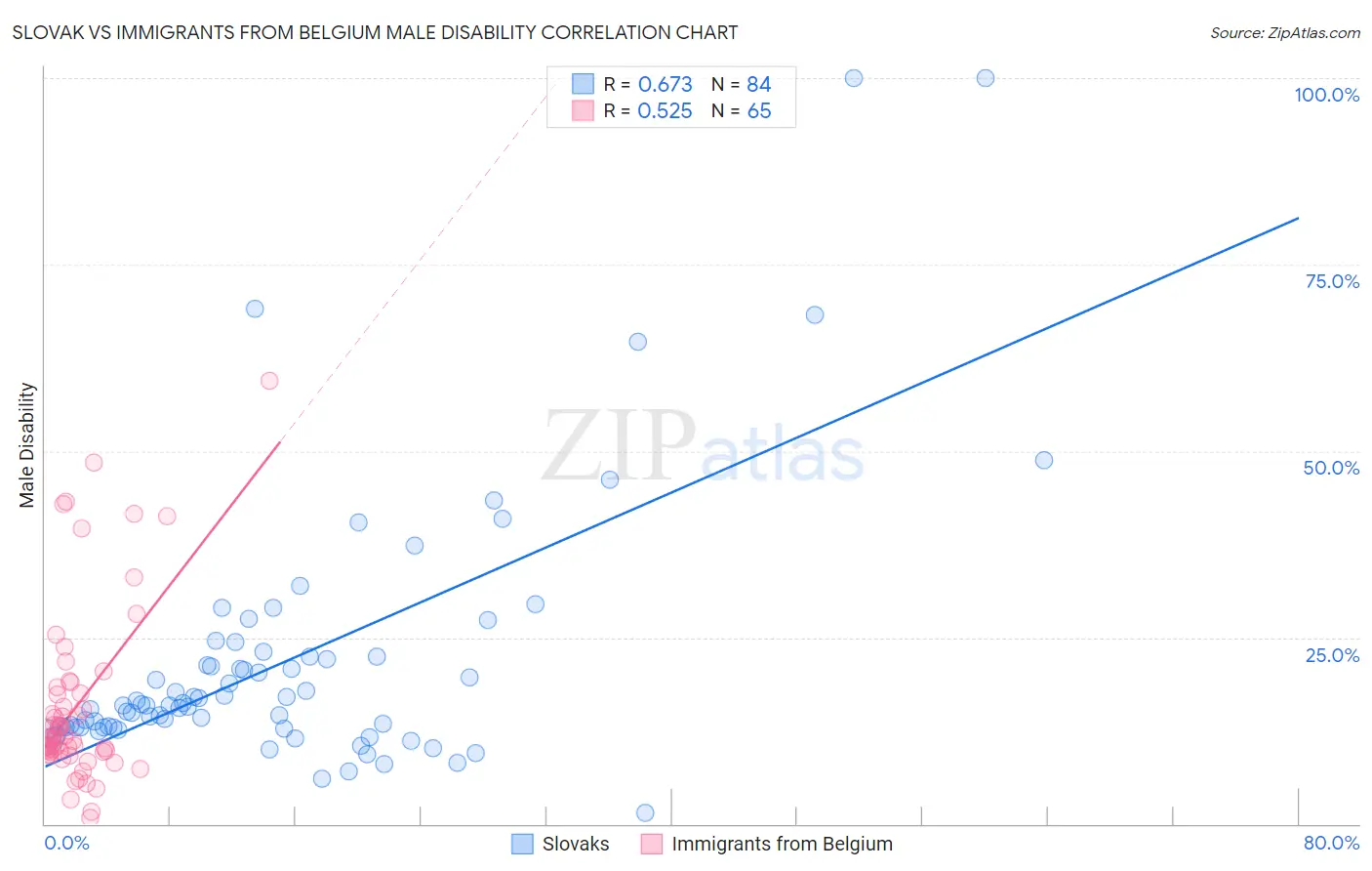 Slovak vs Immigrants from Belgium Male Disability