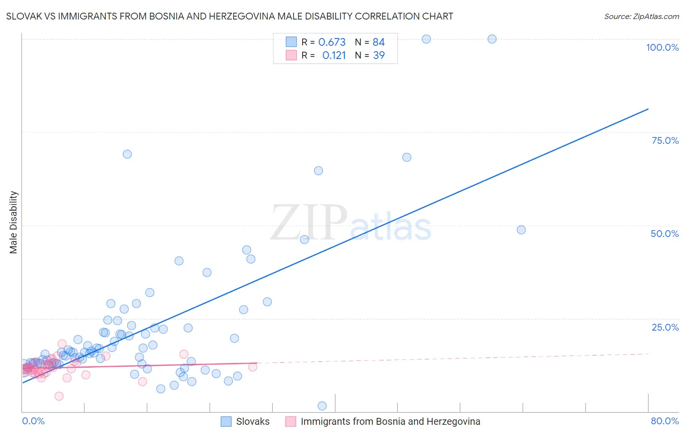 Slovak vs Immigrants from Bosnia and Herzegovina Male Disability