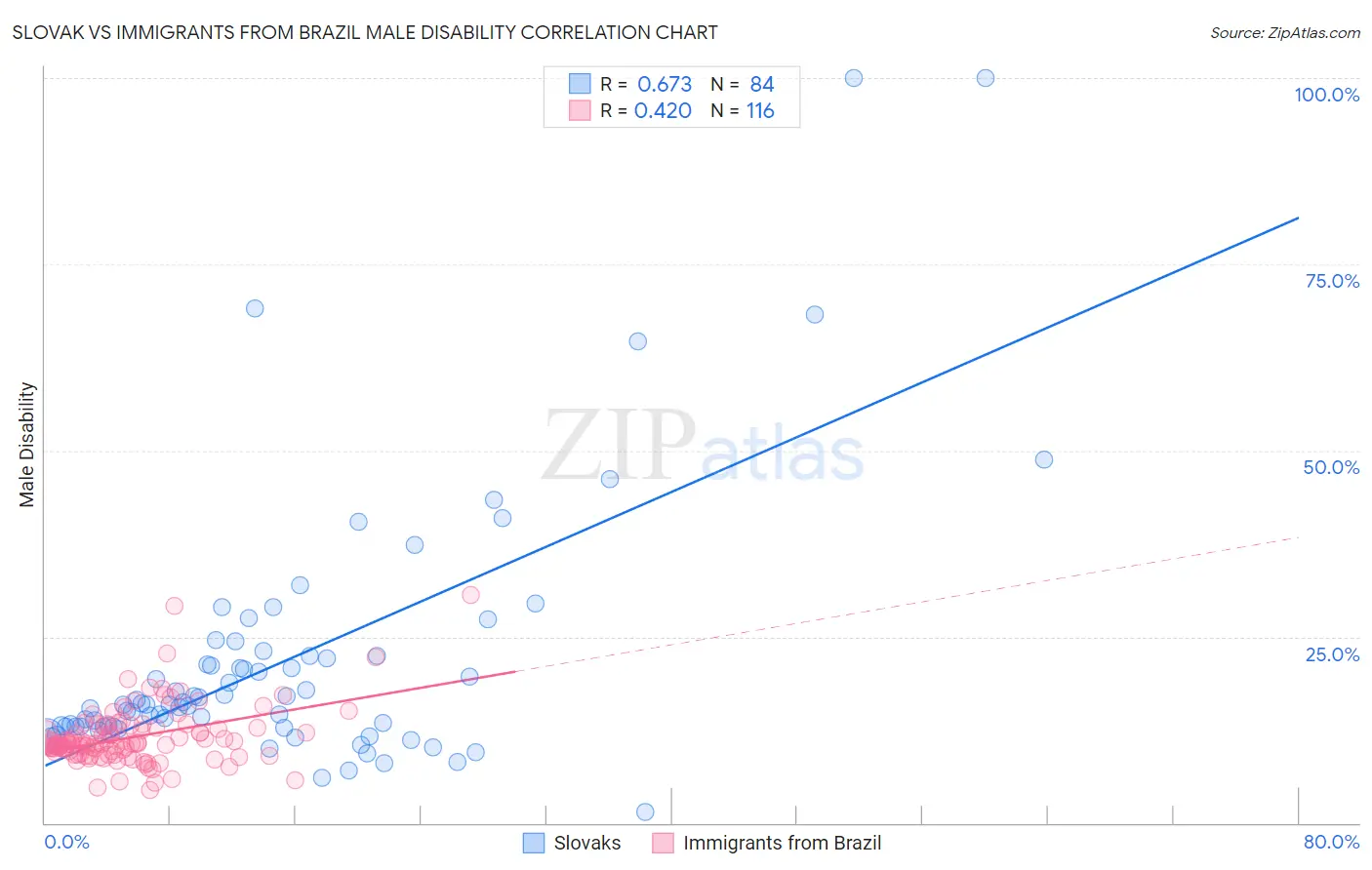Slovak vs Immigrants from Brazil Male Disability