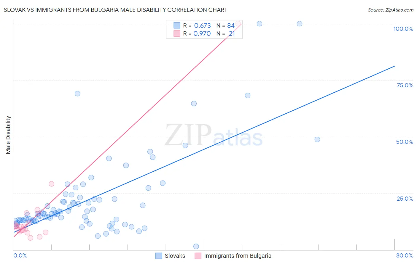 Slovak vs Immigrants from Bulgaria Male Disability