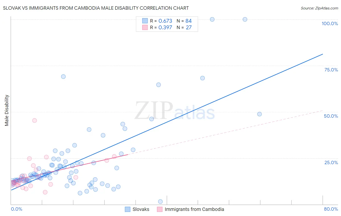 Slovak vs Immigrants from Cambodia Male Disability