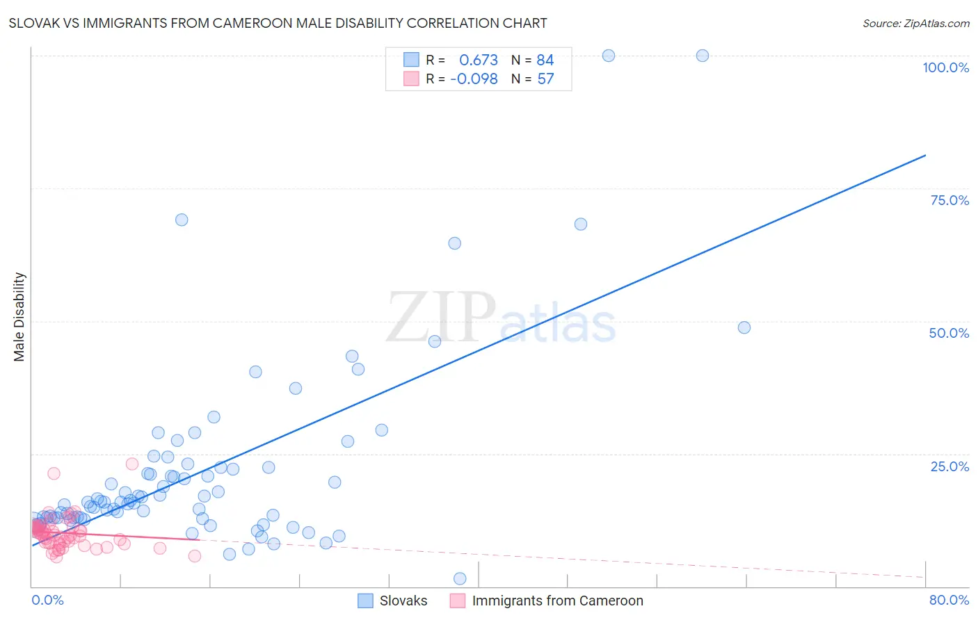 Slovak vs Immigrants from Cameroon Male Disability