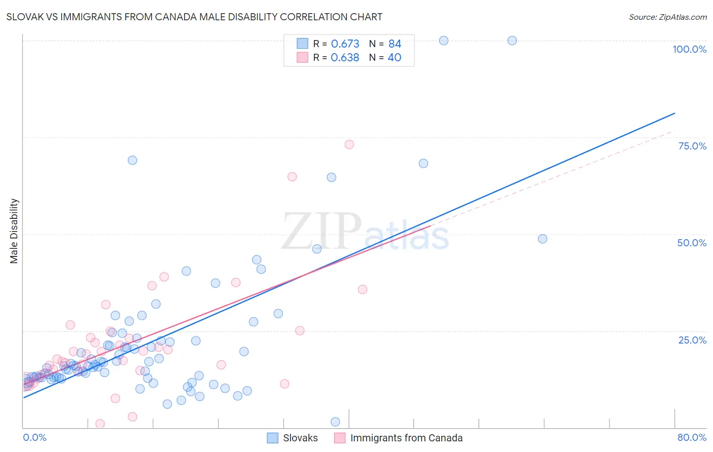 Slovak vs Immigrants from Canada Male Disability