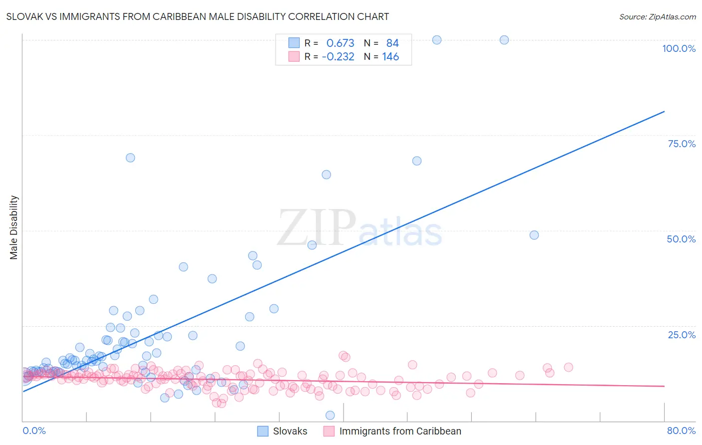 Slovak vs Immigrants from Caribbean Male Disability