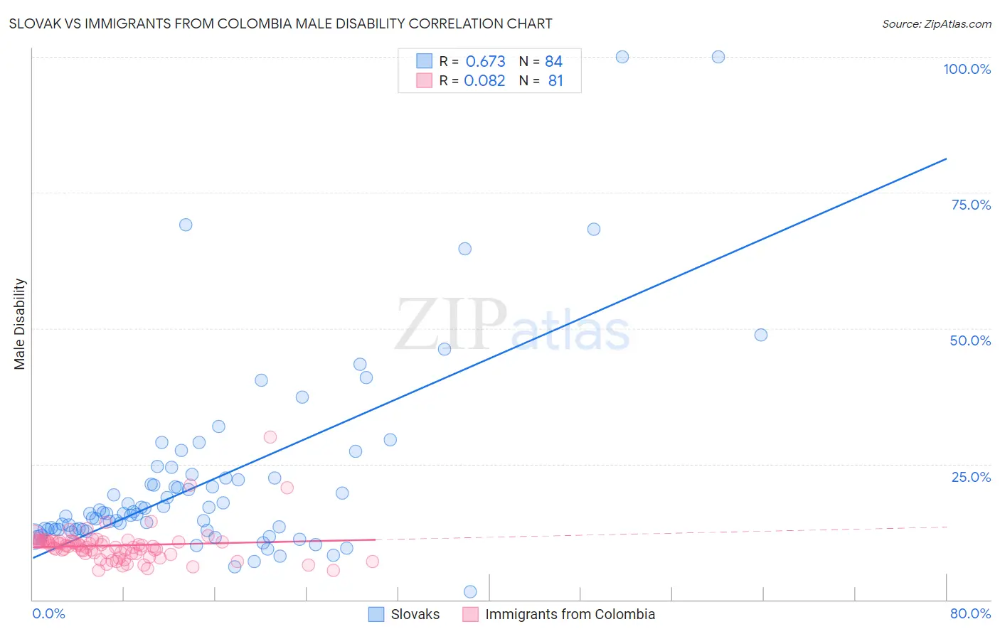 Slovak vs Immigrants from Colombia Male Disability
