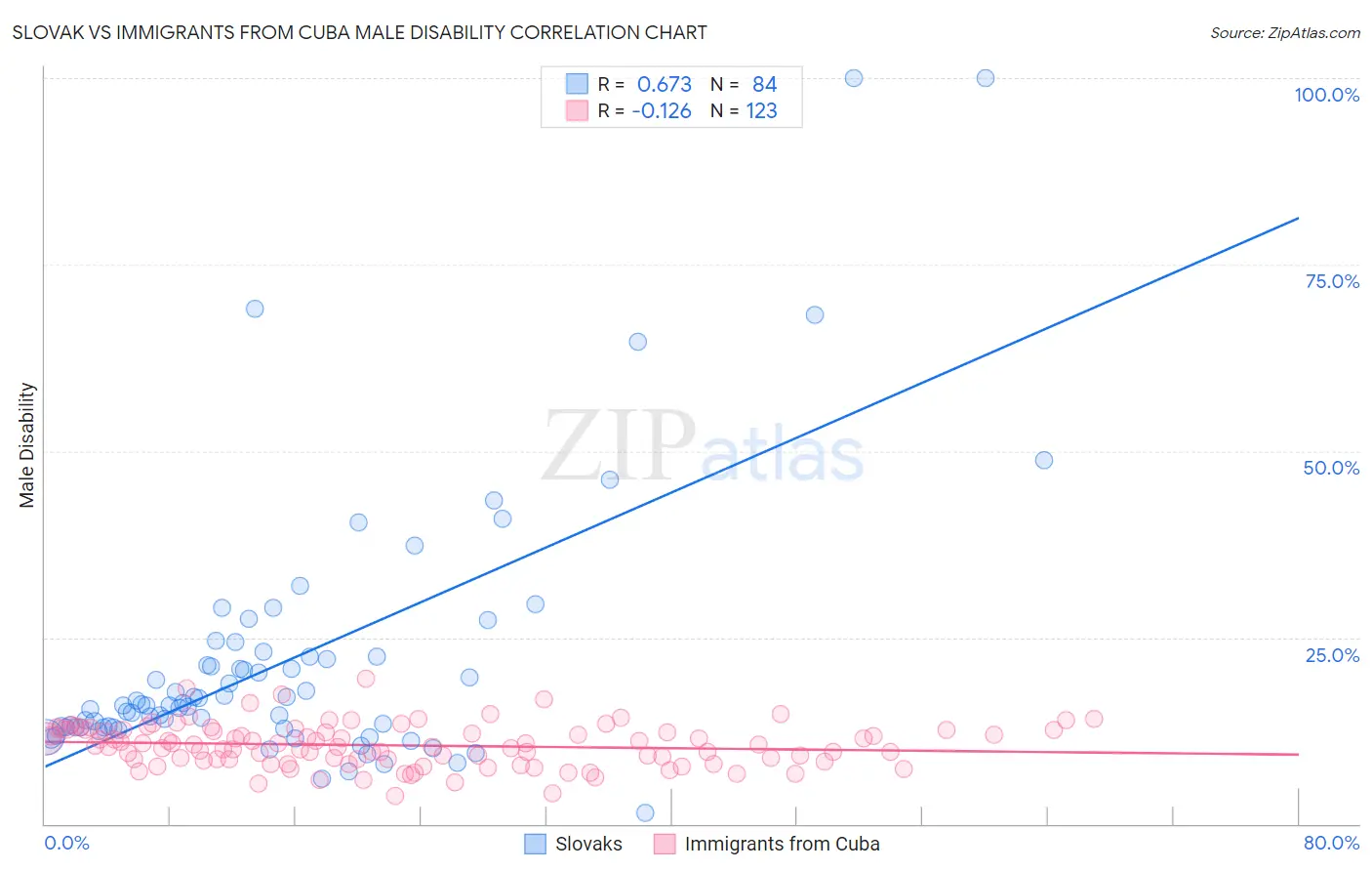 Slovak vs Immigrants from Cuba Male Disability