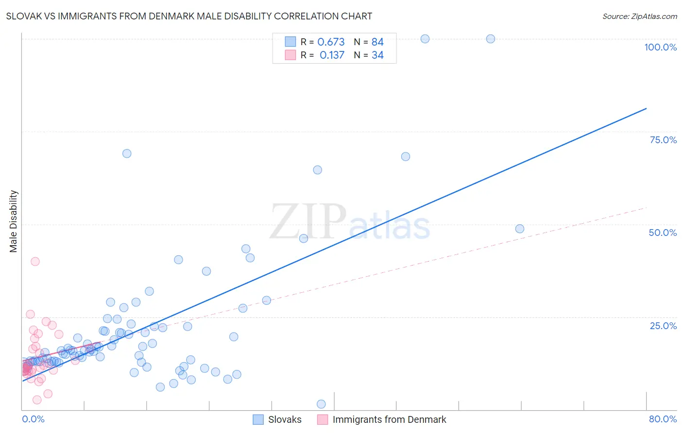 Slovak vs Immigrants from Denmark Male Disability