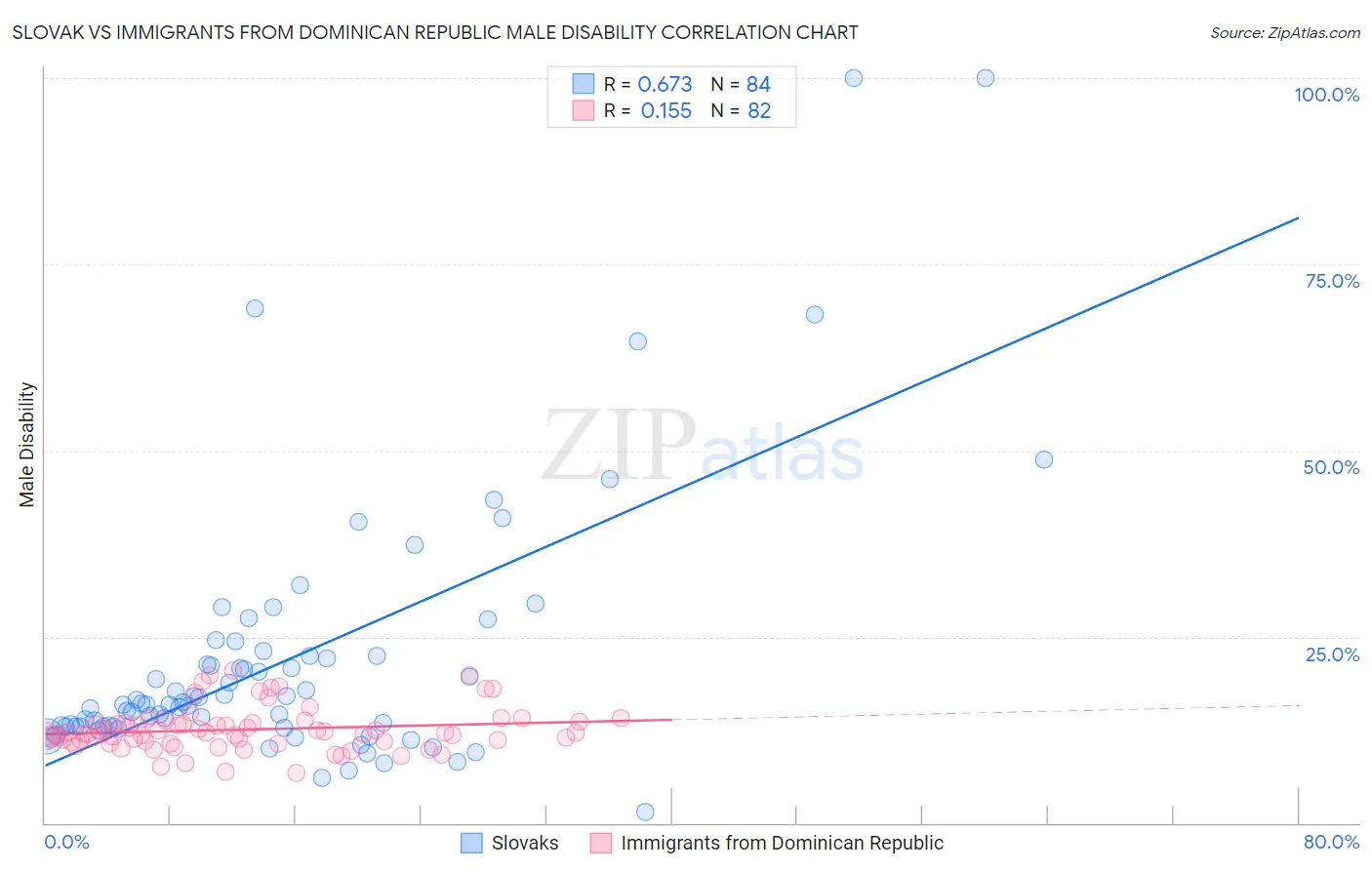 Slovak vs Immigrants from Dominican Republic Male Disability