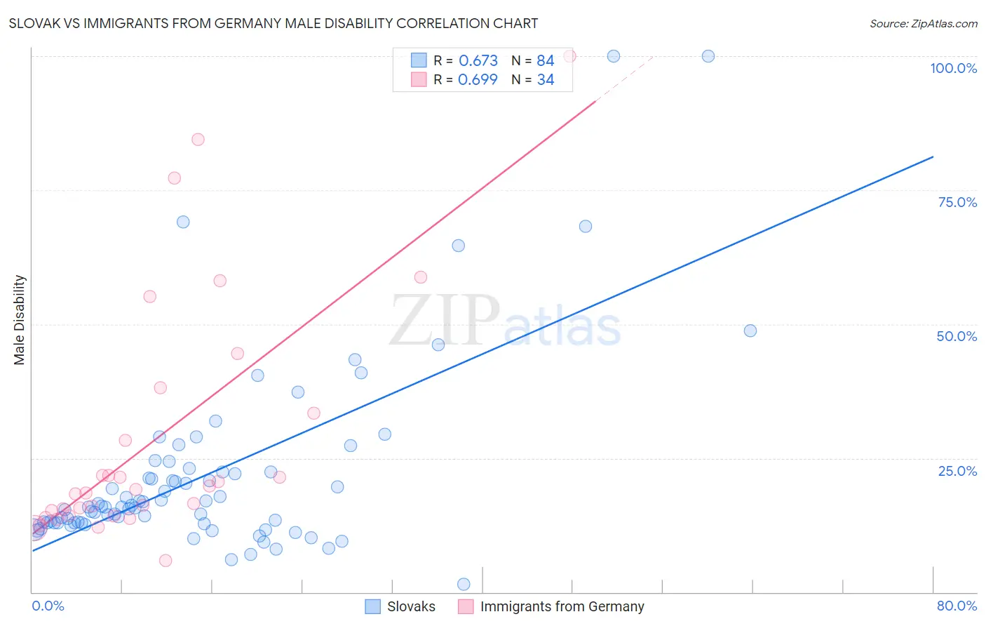 Slovak vs Immigrants from Germany Male Disability