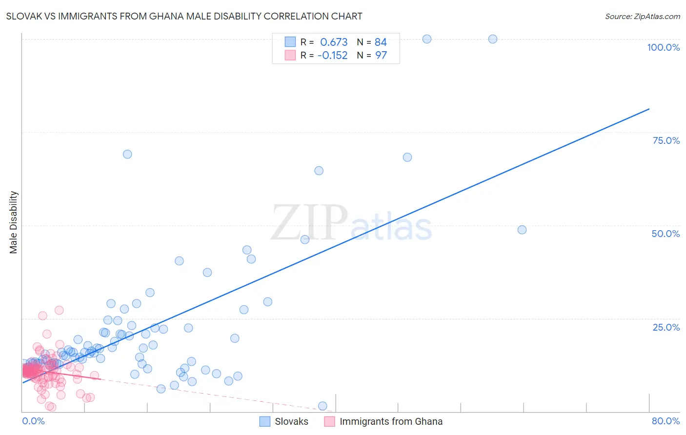 Slovak vs Immigrants from Ghana Male Disability