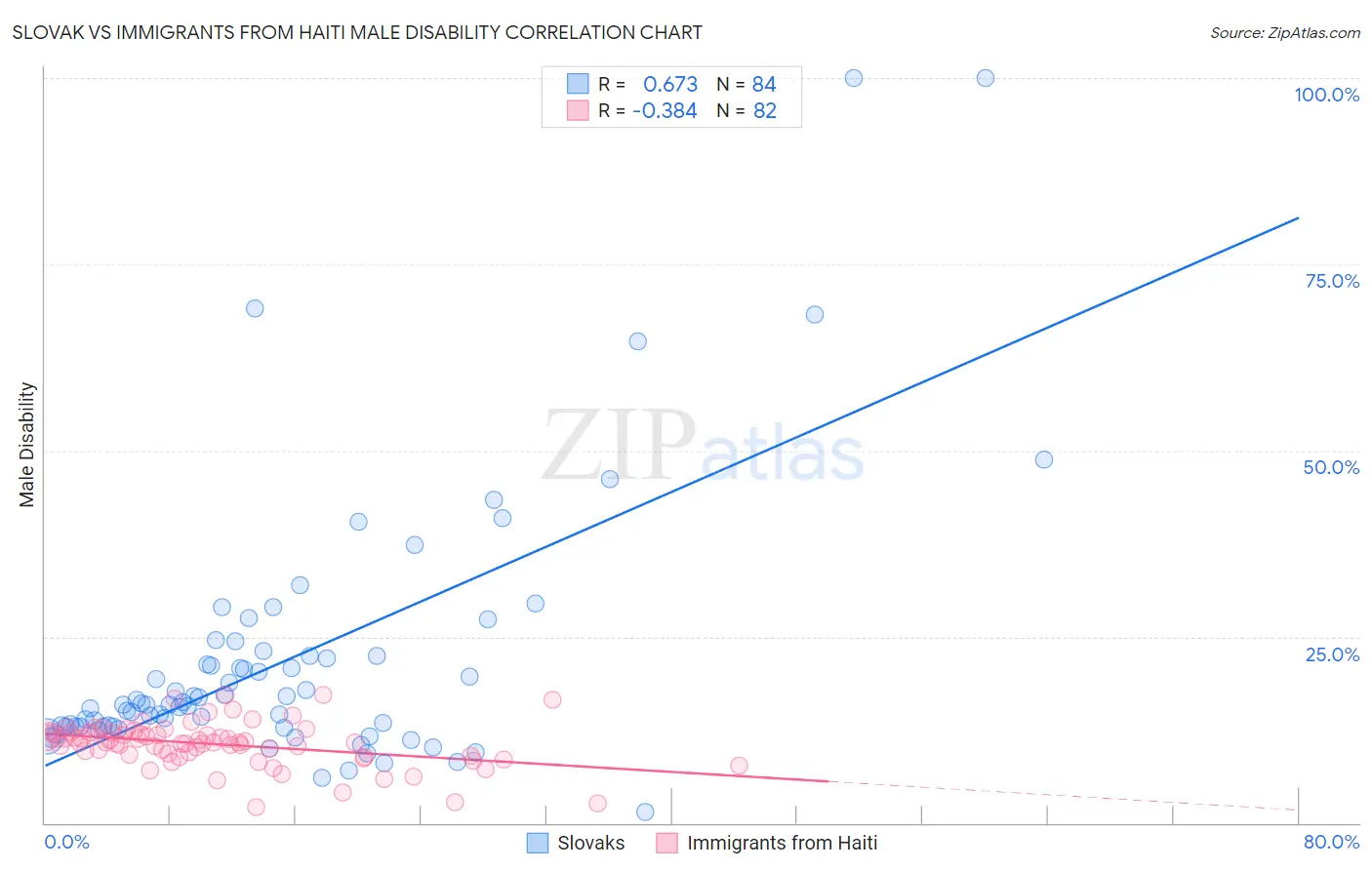 Slovak vs Immigrants from Haiti Male Disability