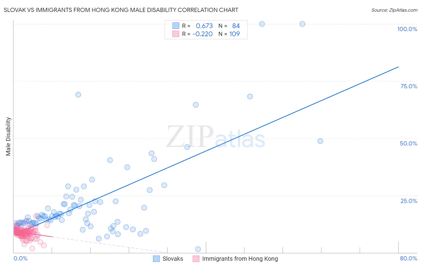 Slovak vs Immigrants from Hong Kong Male Disability