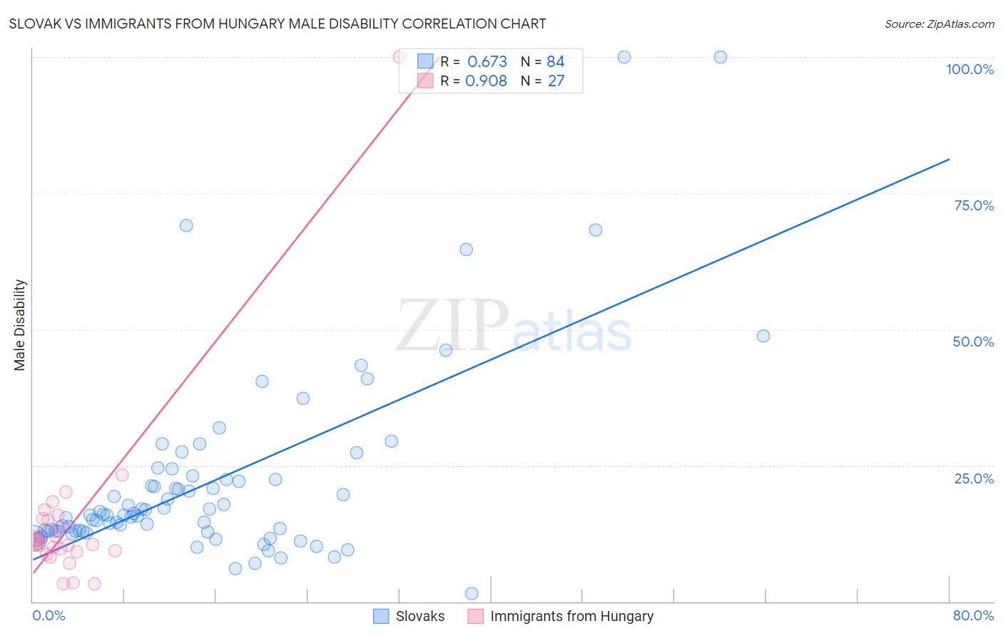 Slovak vs Immigrants from Hungary Male Disability