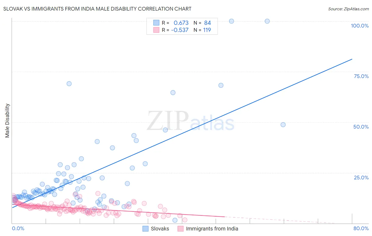 Slovak vs Immigrants from India Male Disability