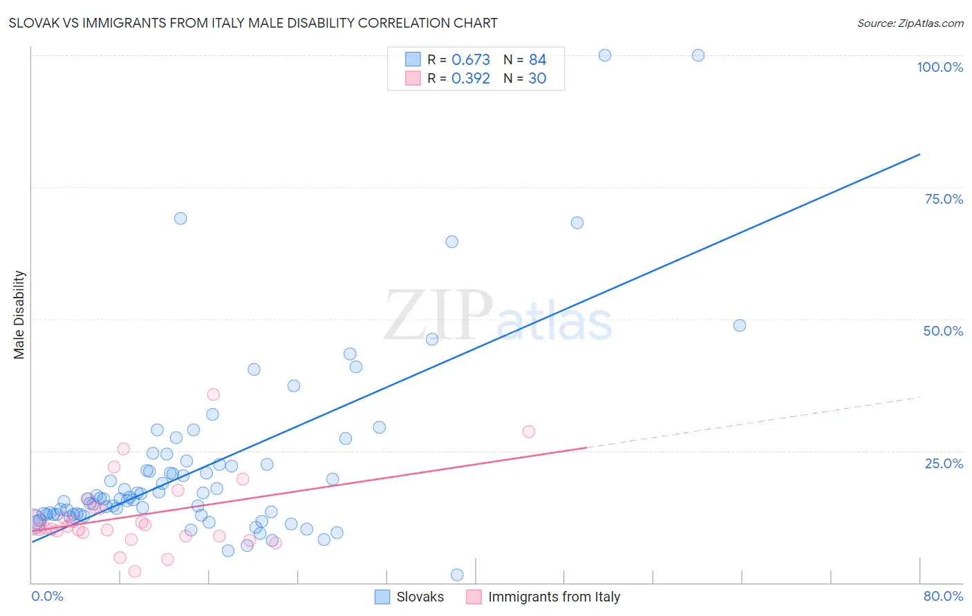 Slovak vs Immigrants from Italy Male Disability
