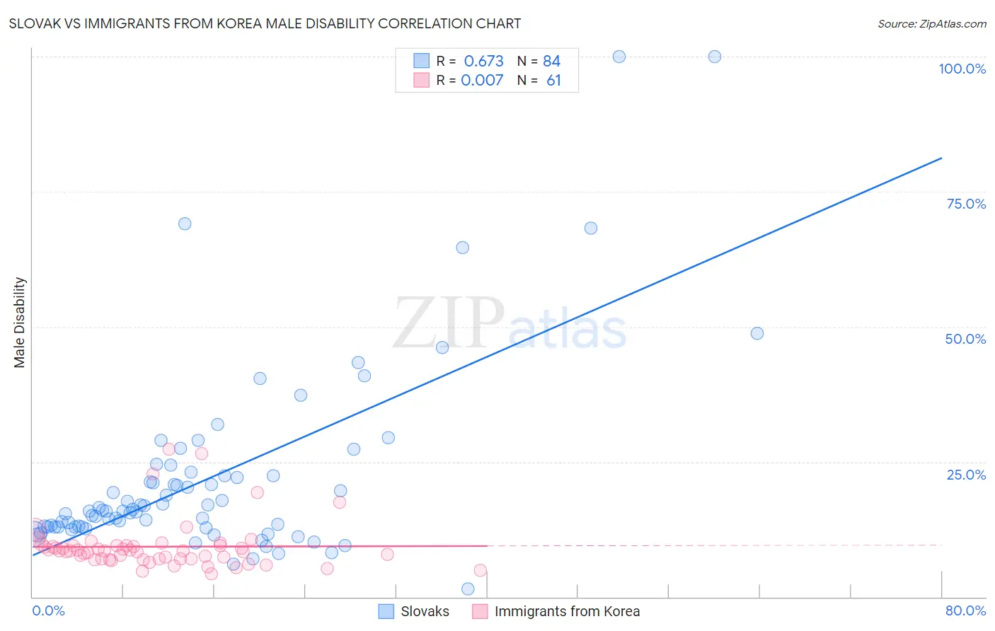 Slovak vs Immigrants from Korea Male Disability