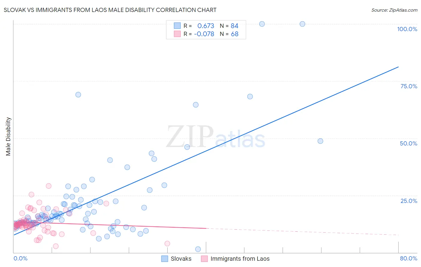 Slovak vs Immigrants from Laos Male Disability