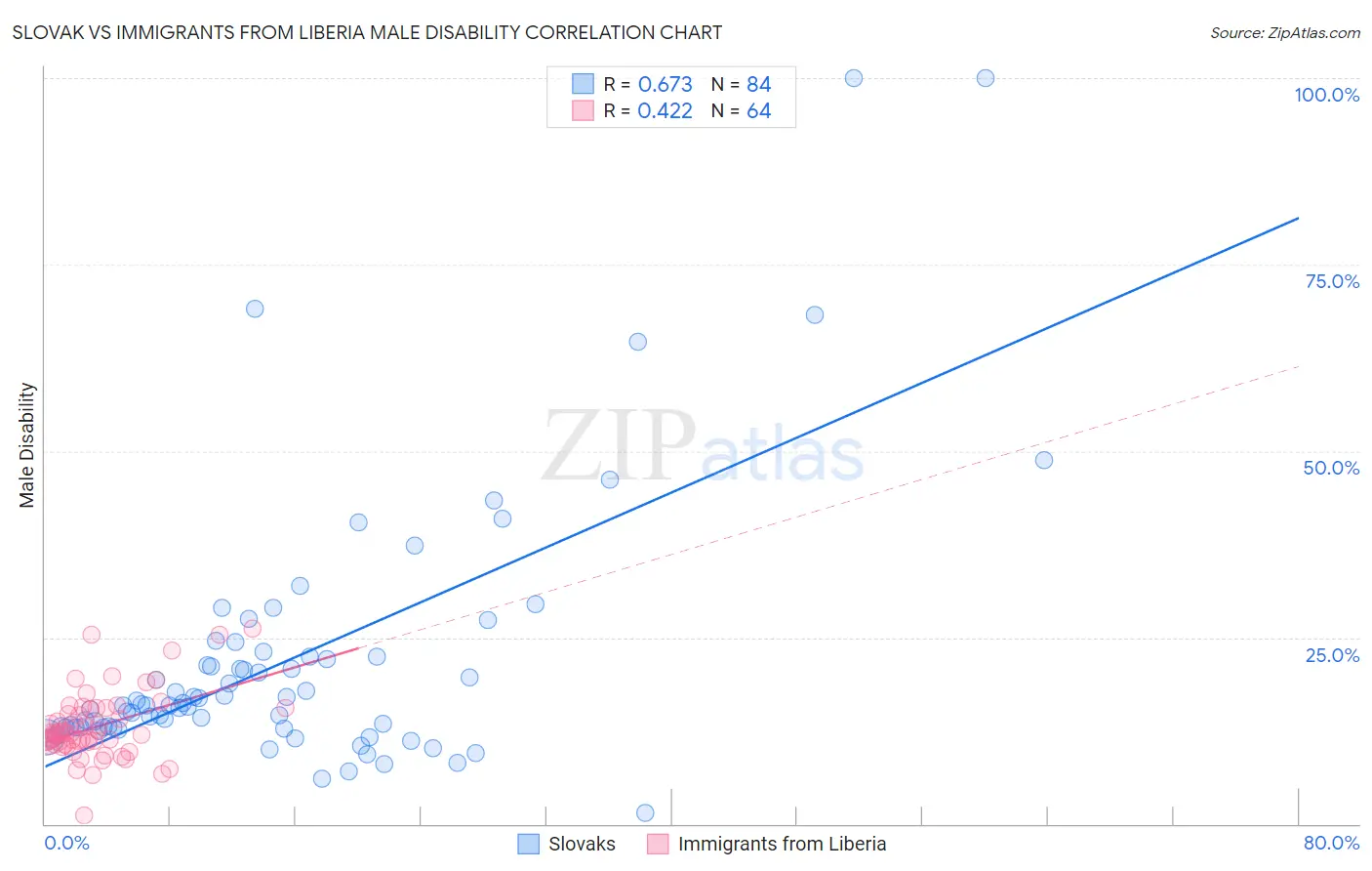 Slovak vs Immigrants from Liberia Male Disability