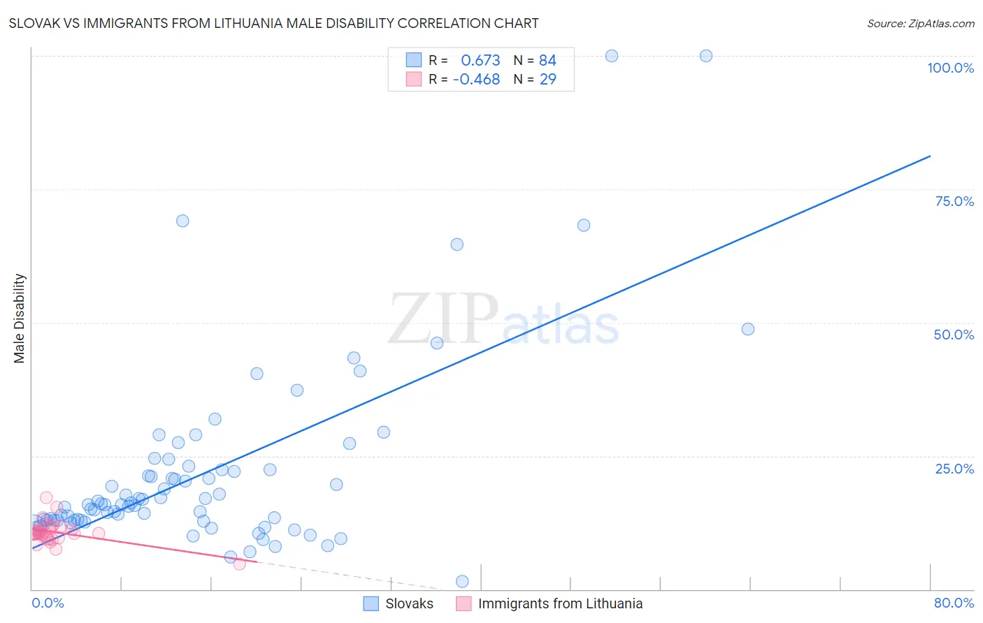 Slovak vs Immigrants from Lithuania Male Disability
