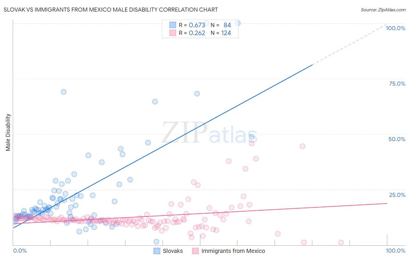 Slovak vs Immigrants from Mexico Male Disability