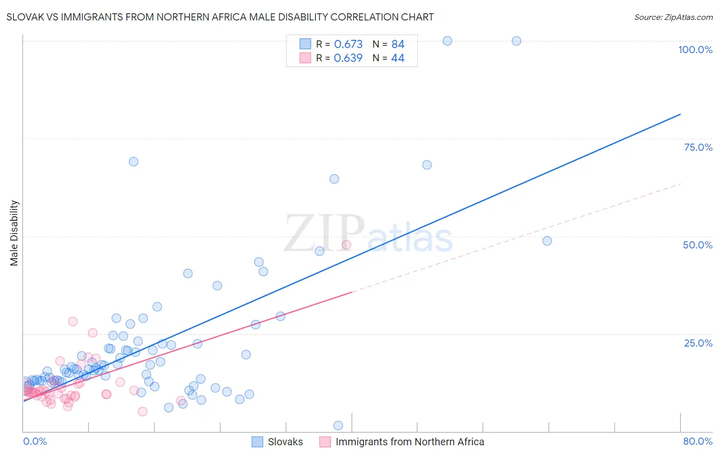 Slovak vs Immigrants from Northern Africa Male Disability