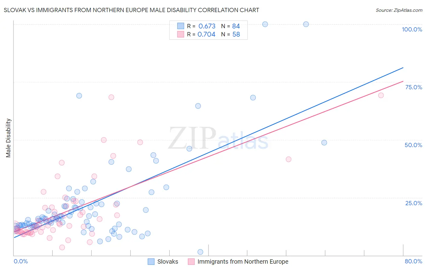 Slovak vs Immigrants from Northern Europe Male Disability
