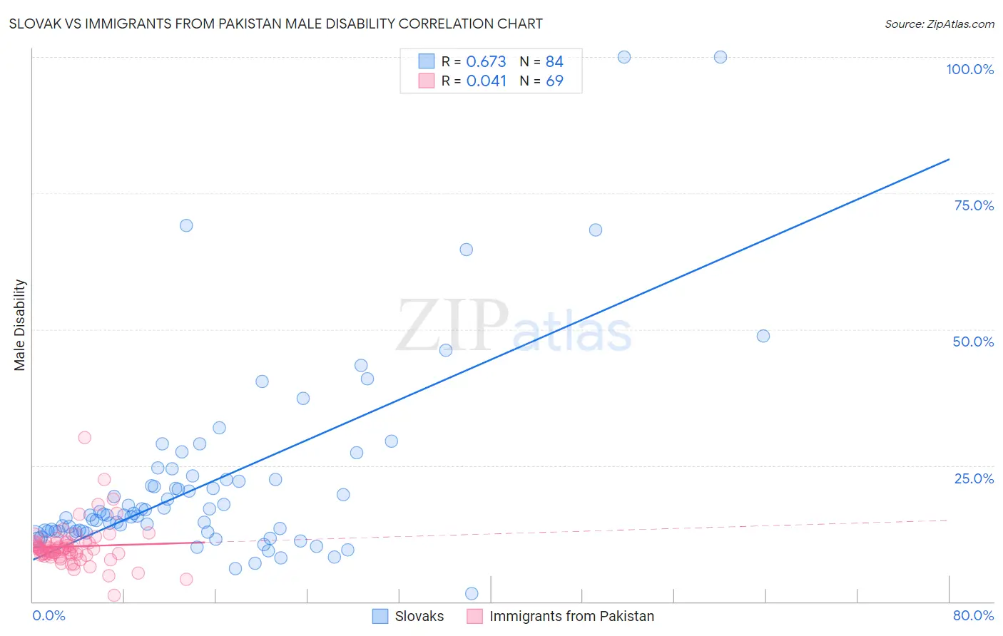 Slovak vs Immigrants from Pakistan Male Disability