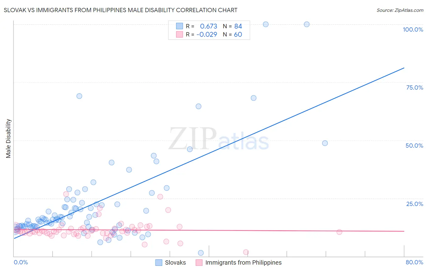 Slovak vs Immigrants from Philippines Male Disability
