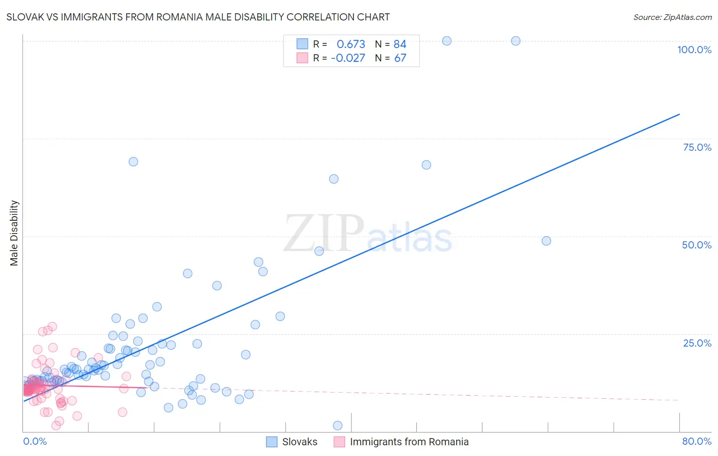 Slovak vs Immigrants from Romania Male Disability