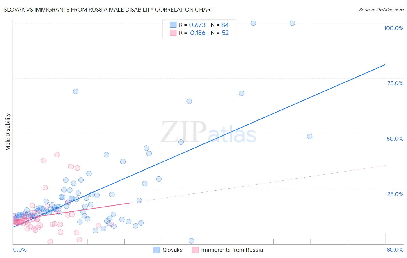 Slovak vs Immigrants from Russia Male Disability