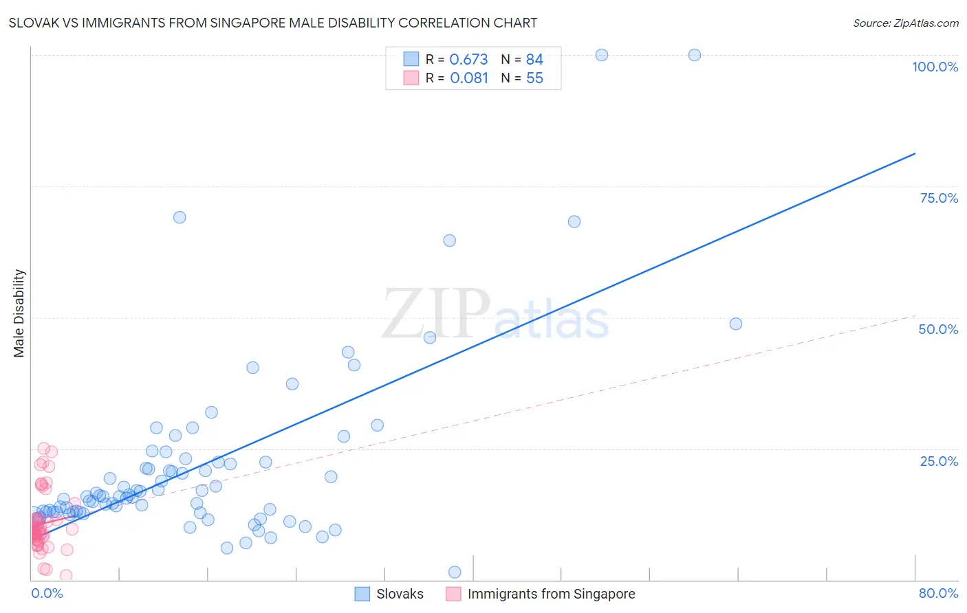 Slovak vs Immigrants from Singapore Male Disability