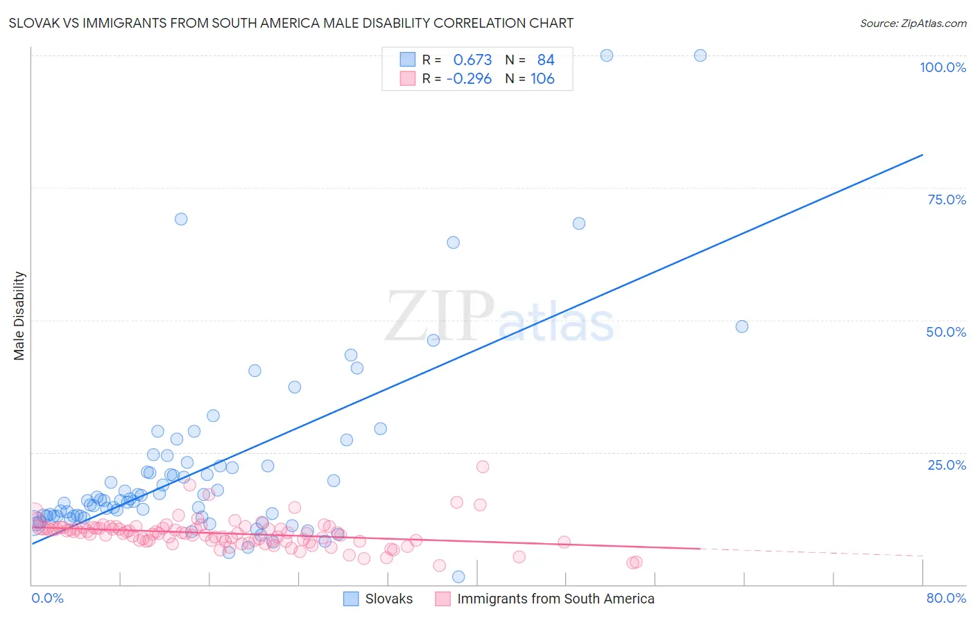 Slovak vs Immigrants from South America Male Disability