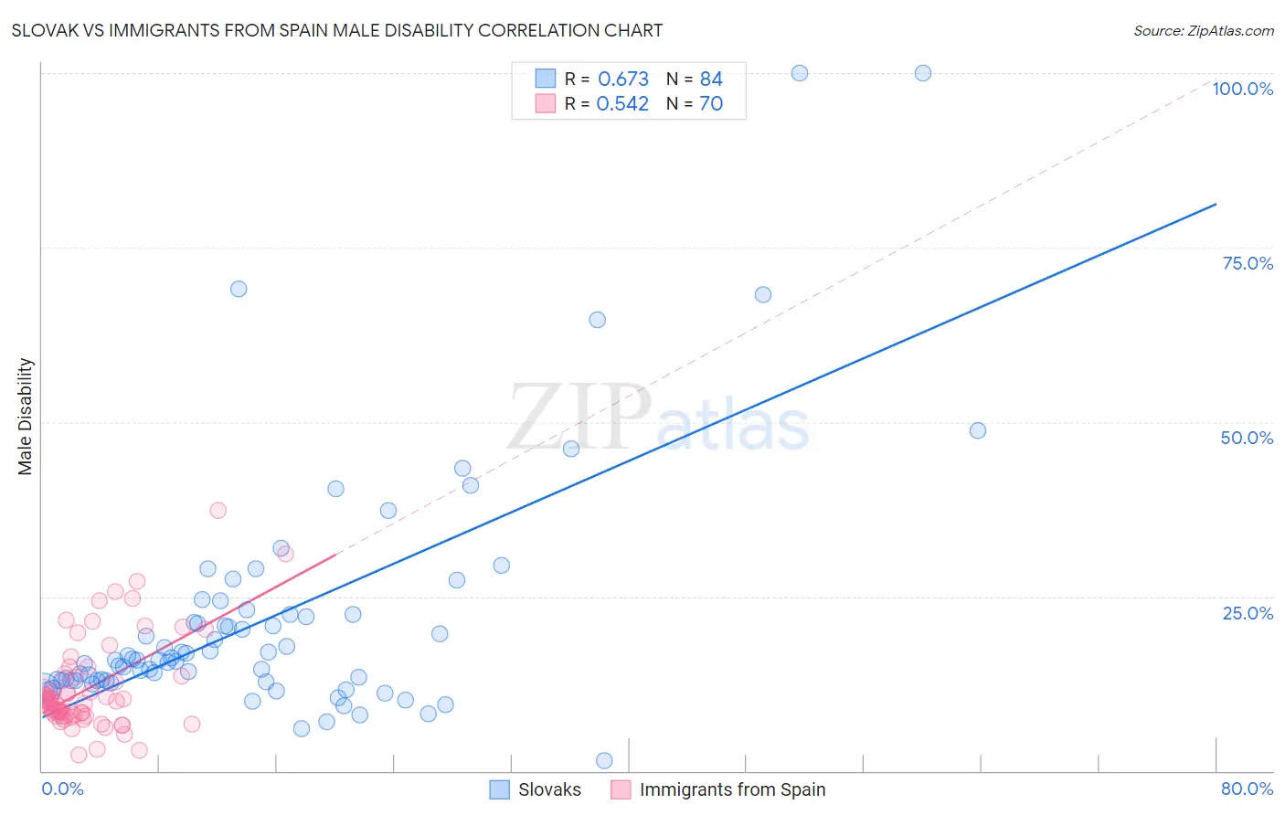 Slovak vs Immigrants from Spain Male Disability
