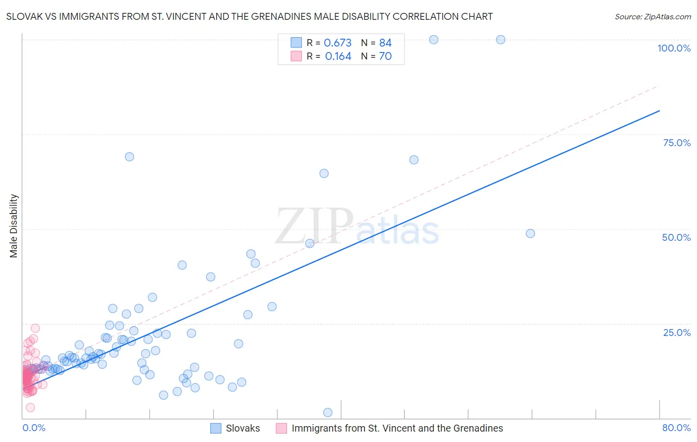 Slovak vs Immigrants from St. Vincent and the Grenadines Male Disability